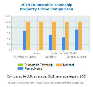 Dunnstable Township Property Crime vs. State and National Comparison