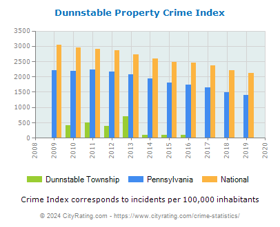 Dunnstable Township Property Crime vs. State and National Per Capita
