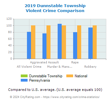 Dunnstable Township Violent Crime vs. State and National Comparison