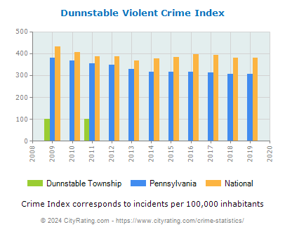 Dunnstable Township Violent Crime vs. State and National Per Capita