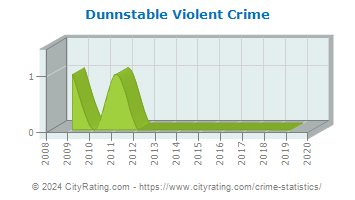 Dunnstable Township Violent Crime