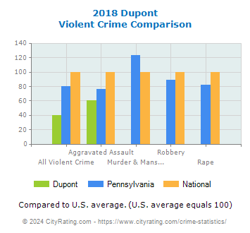 Dupont Violent Crime vs. State and National Comparison