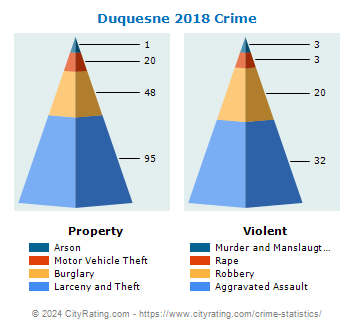 Duquesne Crime 2018