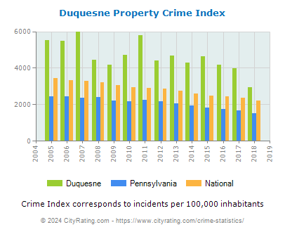 Duquesne Property Crime vs. State and National Per Capita