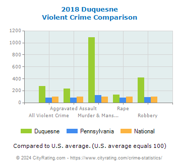 Duquesne Violent Crime vs. State and National Comparison