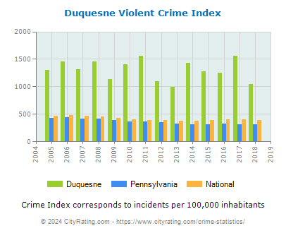 Duquesne Violent Crime vs. State and National Per Capita