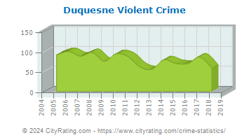 Duquesne Violent Crime