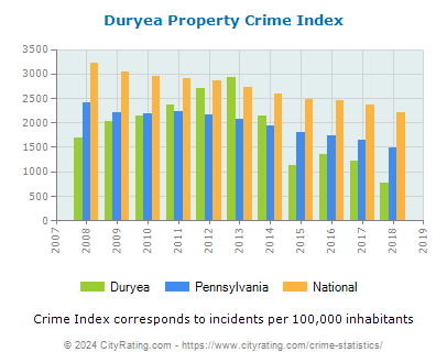 Duryea Property Crime vs. State and National Per Capita
