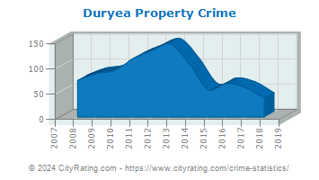 Duryea Property Crime
