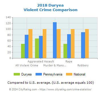 Duryea Violent Crime vs. State and National Comparison