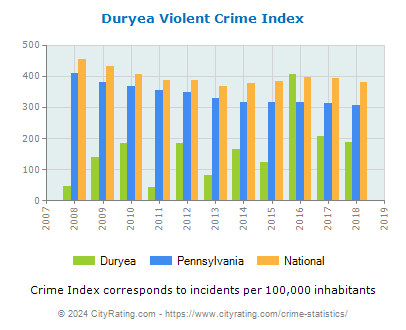 Duryea Violent Crime vs. State and National Per Capita