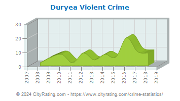 Duryea Violent Crime