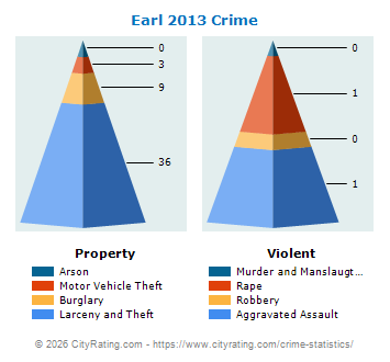 Earl Township Crime 2013