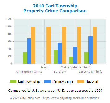 Earl Township Property Crime vs. State and National Comparison