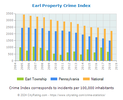 Earl Township Property Crime vs. State and National Per Capita