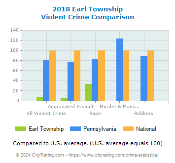 Earl Township Violent Crime vs. State and National Comparison