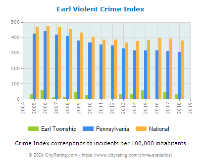 Earl Township Violent Crime vs. State and National Per Capita