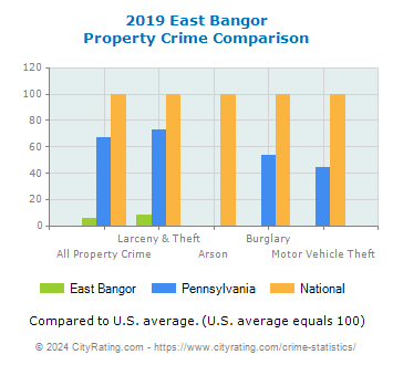 East Bangor Property Crime vs. State and National Comparison