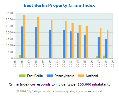 East Berlin Property Crime vs. State and National Per Capita