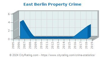 East Berlin Property Crime