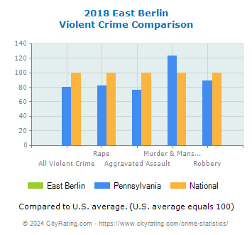East Berlin Violent Crime vs. State and National Comparison