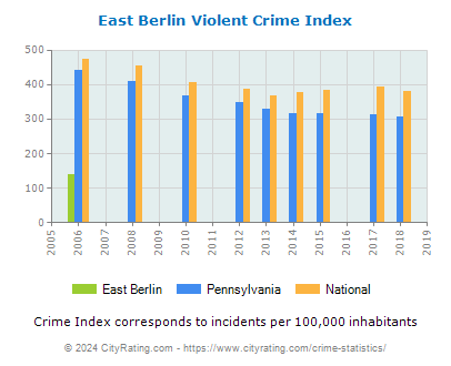 East Berlin Violent Crime vs. State and National Per Capita