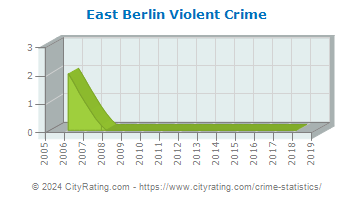 East Berlin Violent Crime