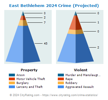 East Bethlehem Township Crime 2024