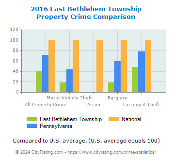 East Bethlehem Township Property Crime vs. State and National Comparison