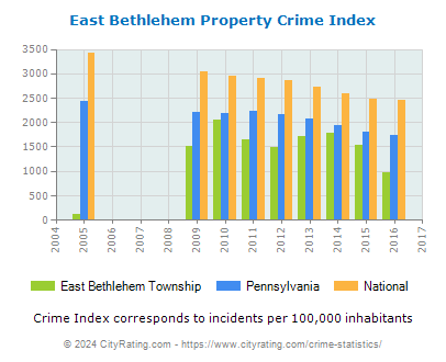 East Bethlehem Township Property Crime vs. State and National Per Capita
