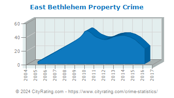 East Bethlehem Township Property Crime