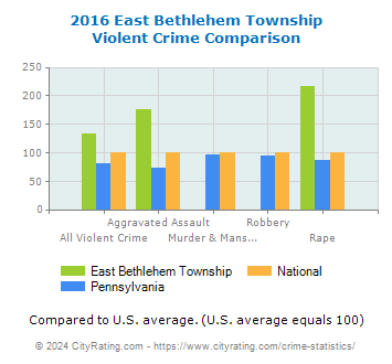 East Bethlehem Township Violent Crime vs. State and National Comparison