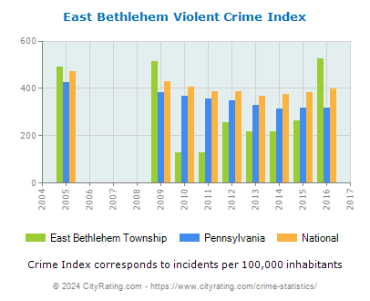 East Bethlehem Township Violent Crime vs. State and National Per Capita