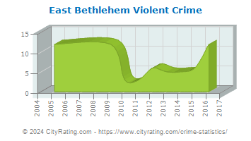 East Bethlehem Township Violent Crime