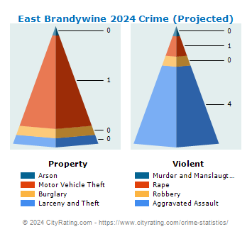 East Brandywine Township Crime 2024