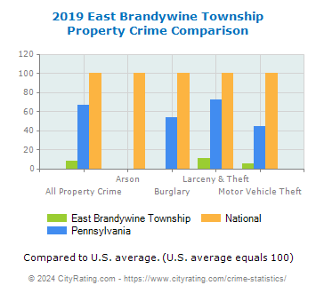 East Brandywine Township Property Crime vs. State and National Comparison