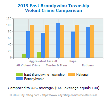 East Brandywine Township Violent Crime vs. State and National Comparison