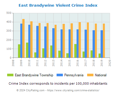 East Brandywine Township Violent Crime vs. State and National Per Capita