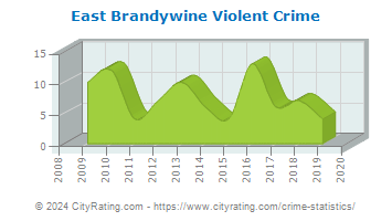 East Brandywine Township Violent Crime