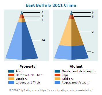 East Buffalo Township Crime 2011