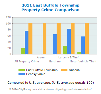 East Buffalo Township Property Crime vs. State and National Comparison