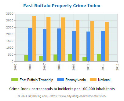 East Buffalo Township Property Crime vs. State and National Per Capita