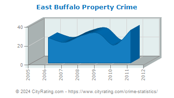 East Buffalo Township Property Crime