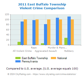 East Buffalo Township Violent Crime vs. State and National Comparison