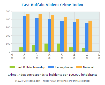 East Buffalo Township Violent Crime vs. State and National Per Capita