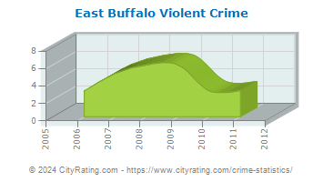 East Buffalo Township Violent Crime