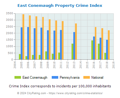 East Conemaugh Property Crime vs. State and National Per Capita