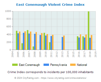 East Conemaugh Violent Crime vs. State and National Per Capita