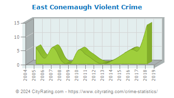 East Conemaugh Violent Crime