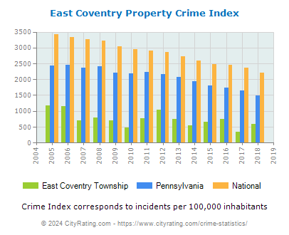 East Coventry Township Property Crime vs. State and National Per Capita